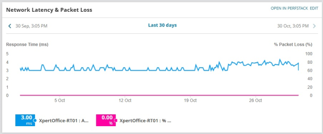 Network Latency & Packet Loss Graph
